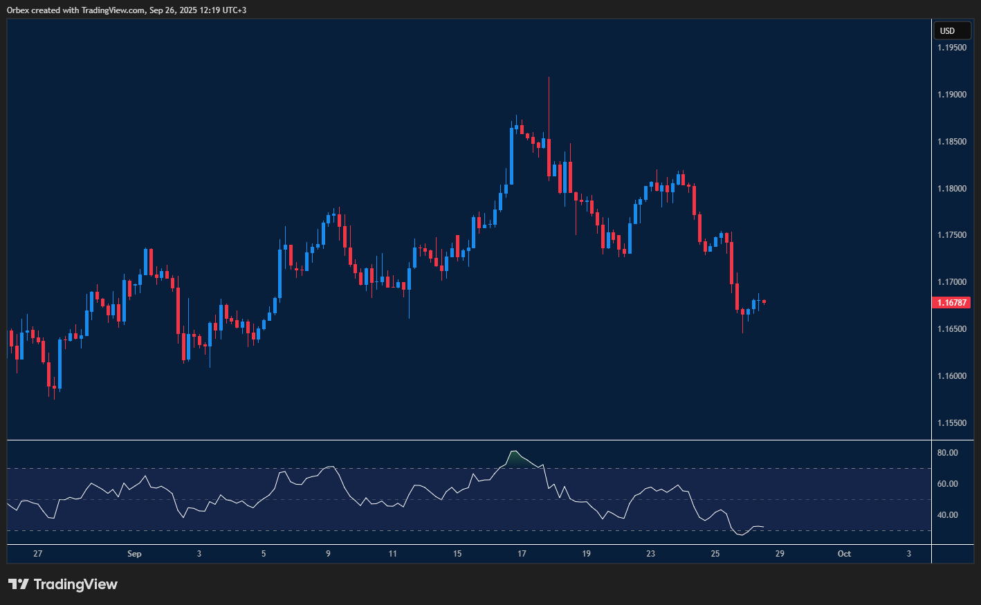 EURUSD chart showing the euro testing key support against the US dollar under bearish momentum