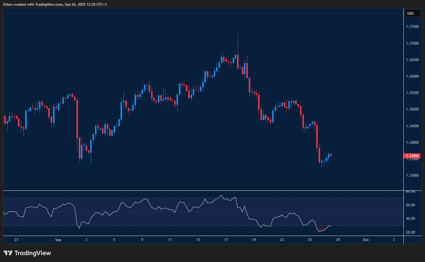 GBPUSD chart highlighting the pound’s weakness as the US dollar maintains strength