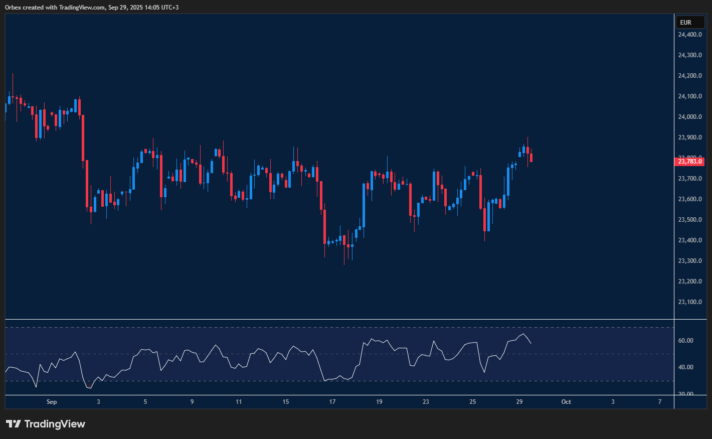 Dax tests resistance as buyers and sellers battle for control