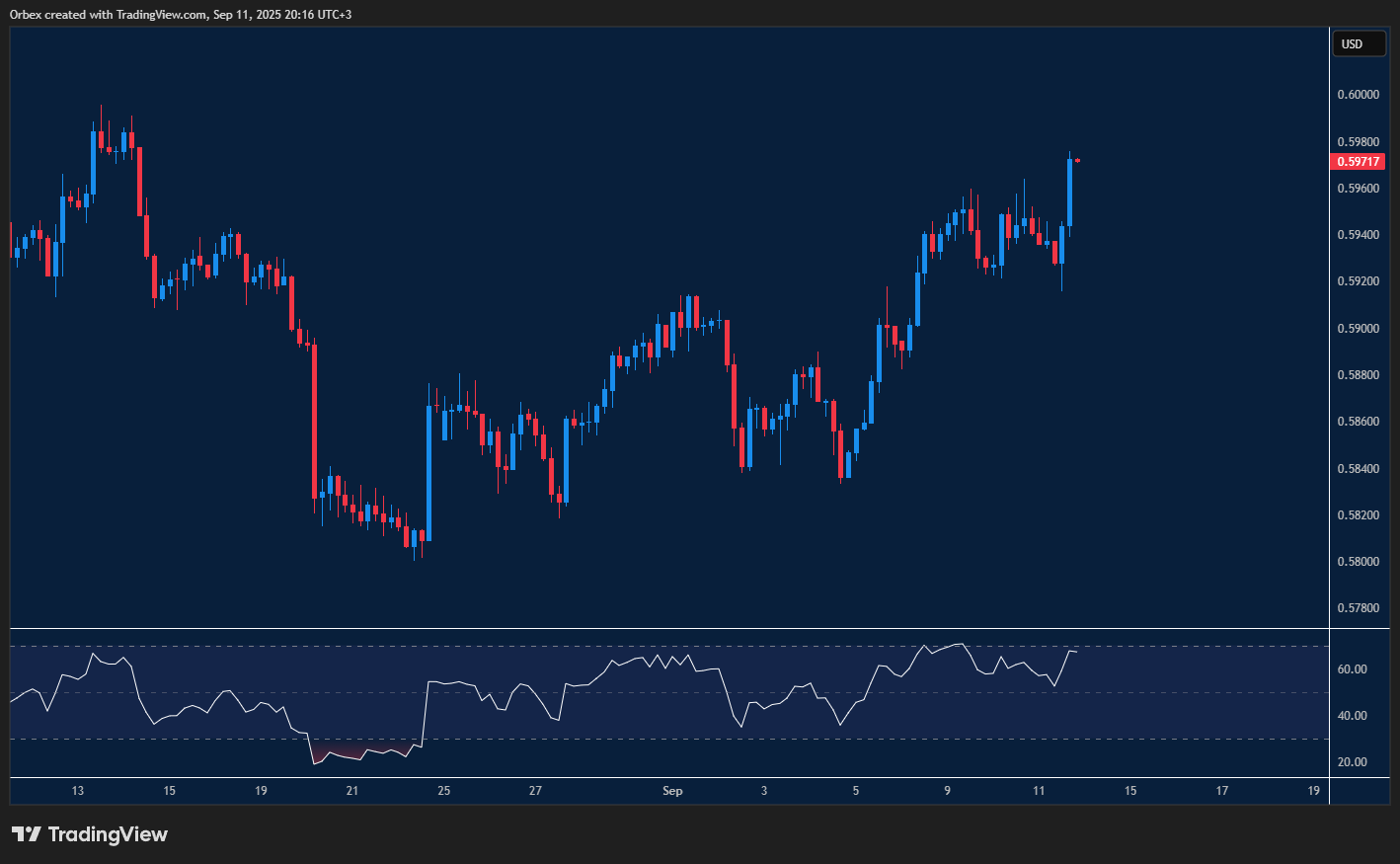 The Aussie gains momentum with resistance at 0.5940 and support at 0.5920.
