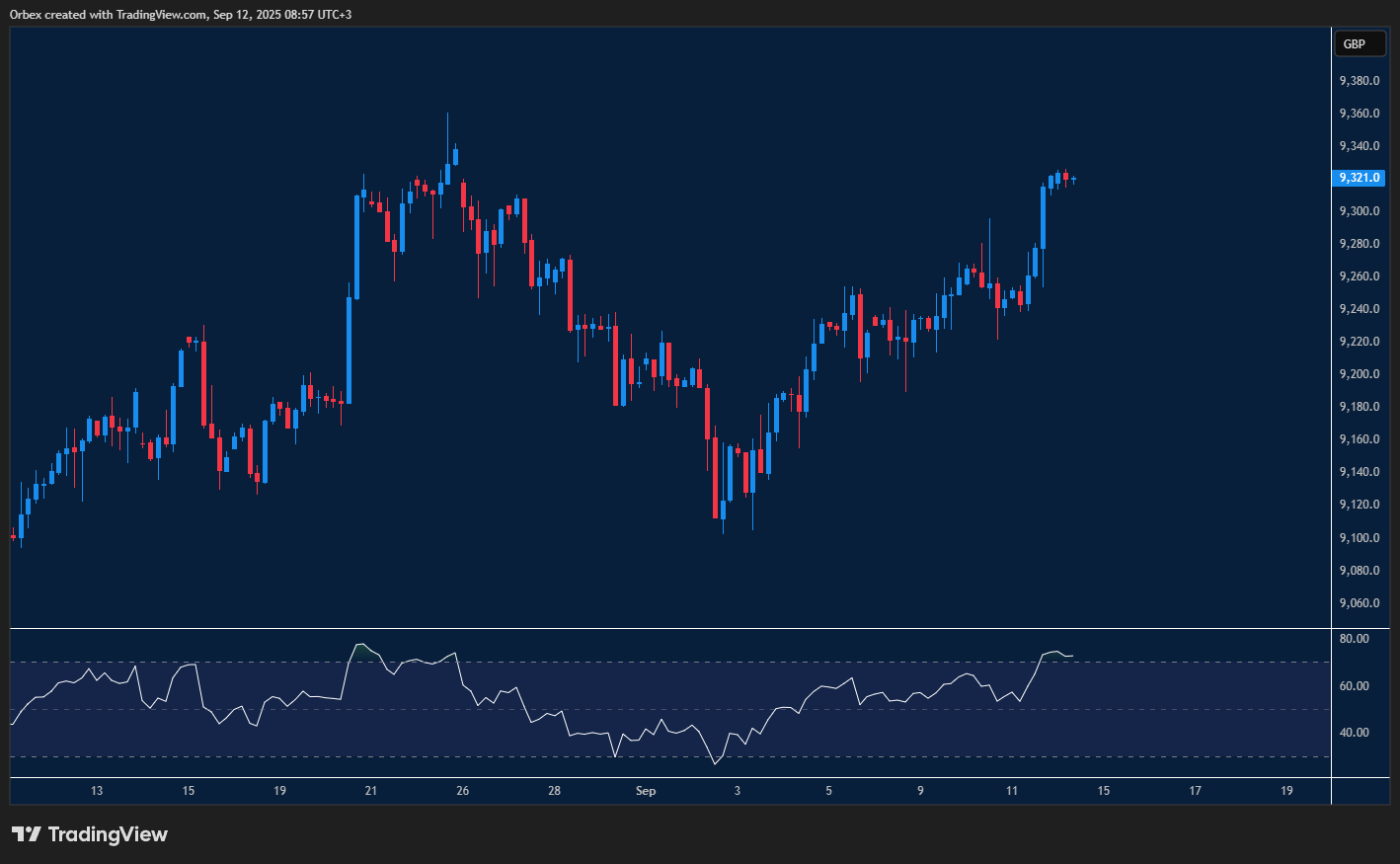 FTSE climbs as buyers push index higher despite overbought signs