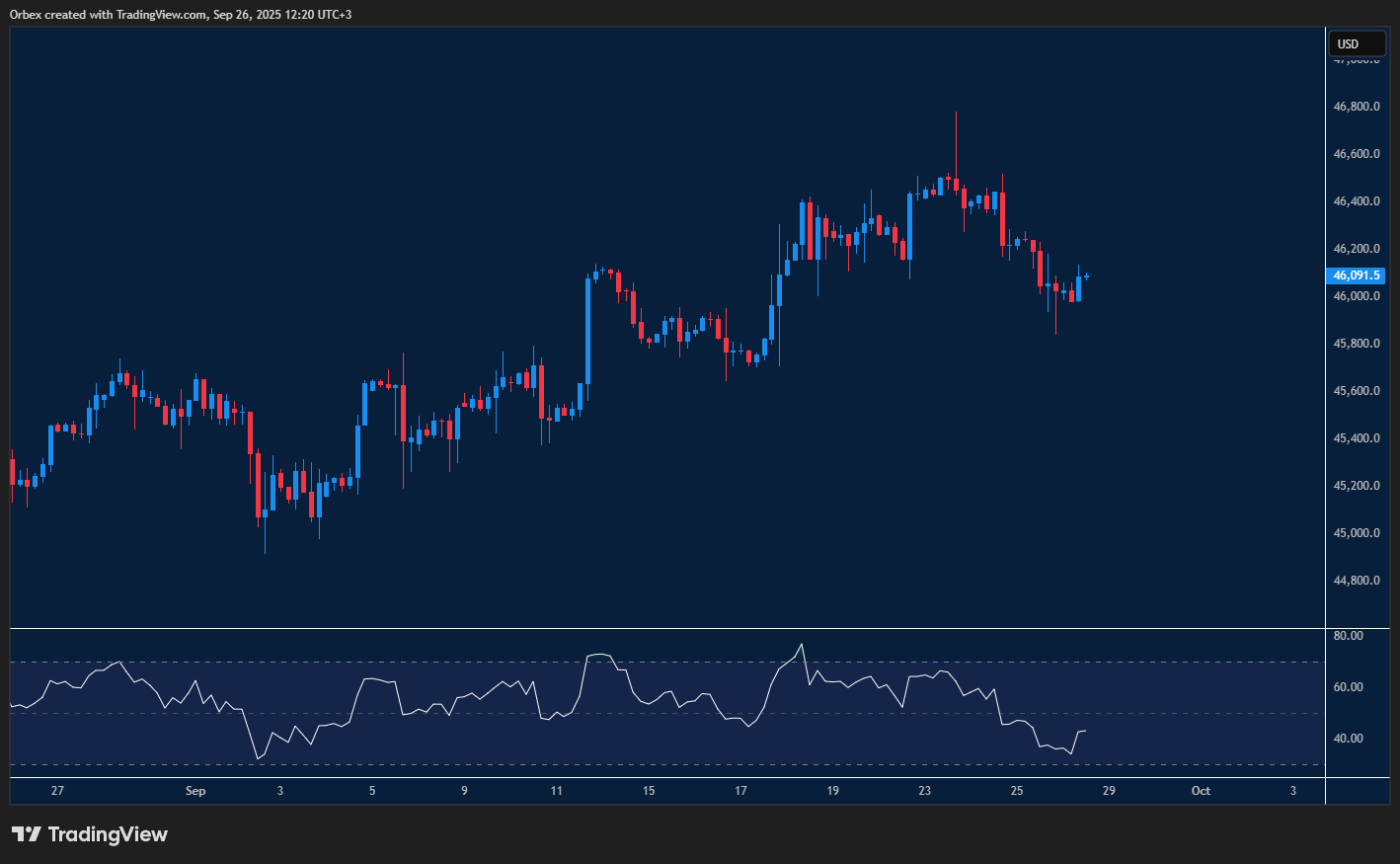 Dow Jones chart reflecting investor caution with focus on the US dollar impact on sentiment