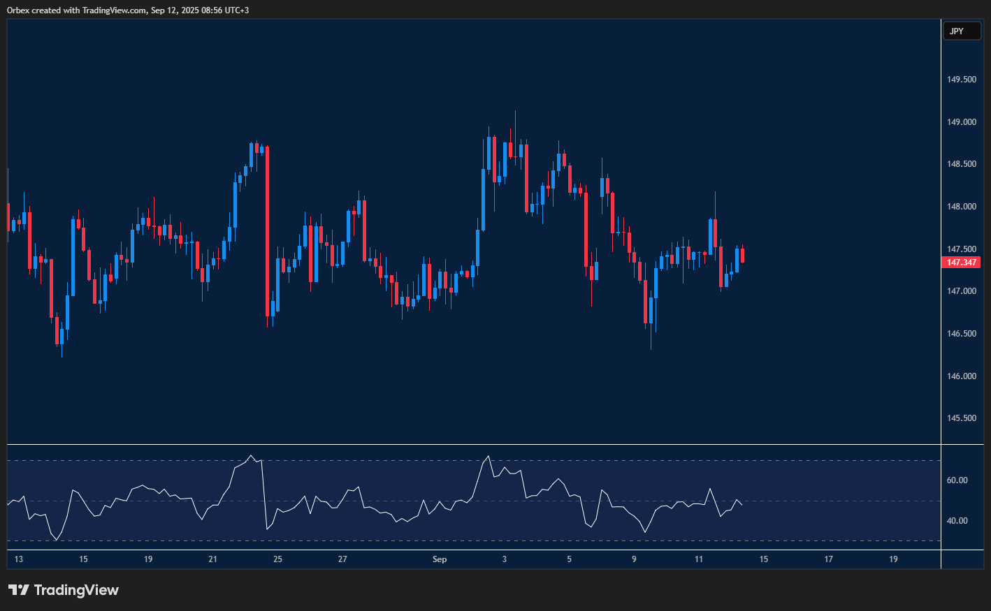 USDJPY consolidates gains with key support holding the pair steady