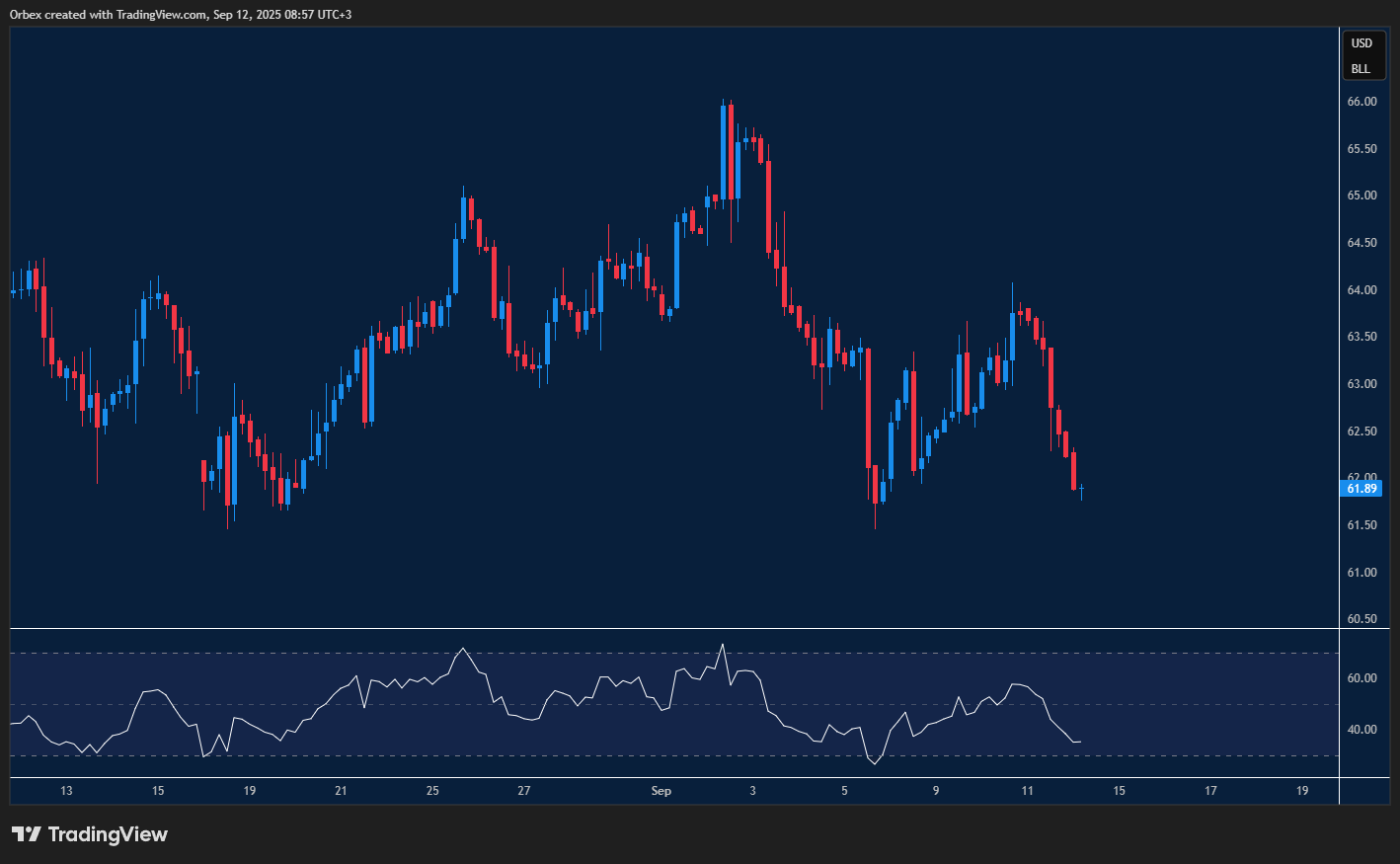 USOIL pressured as selling dominates but support sparks rebound hopes