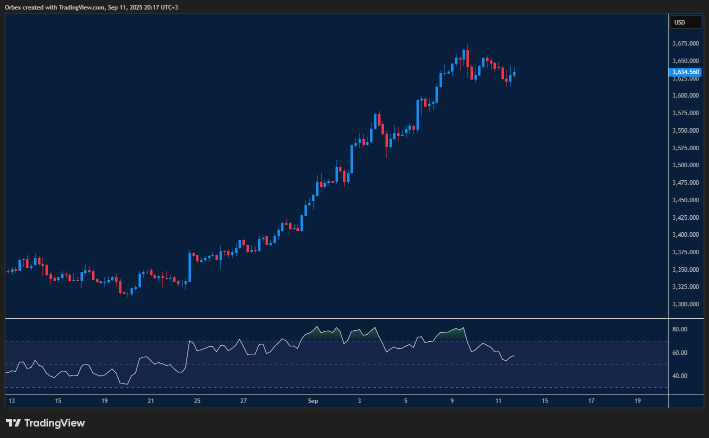 Gold XAUUSD holds near 3600 support with resistance at 3650.