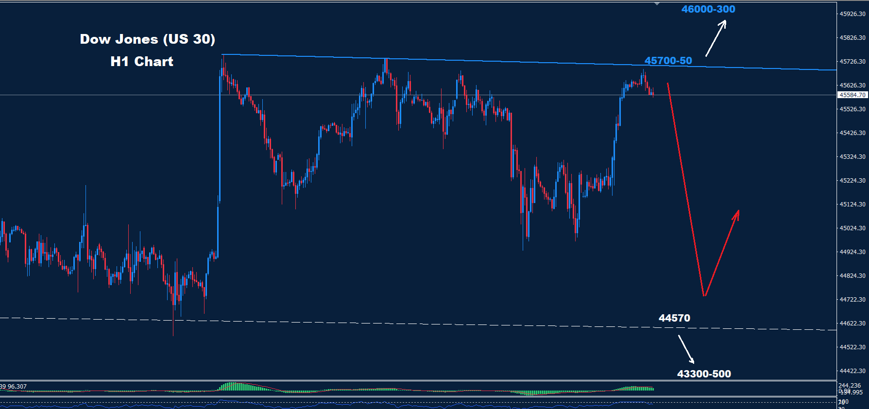 Dow Jones–05.09.2025