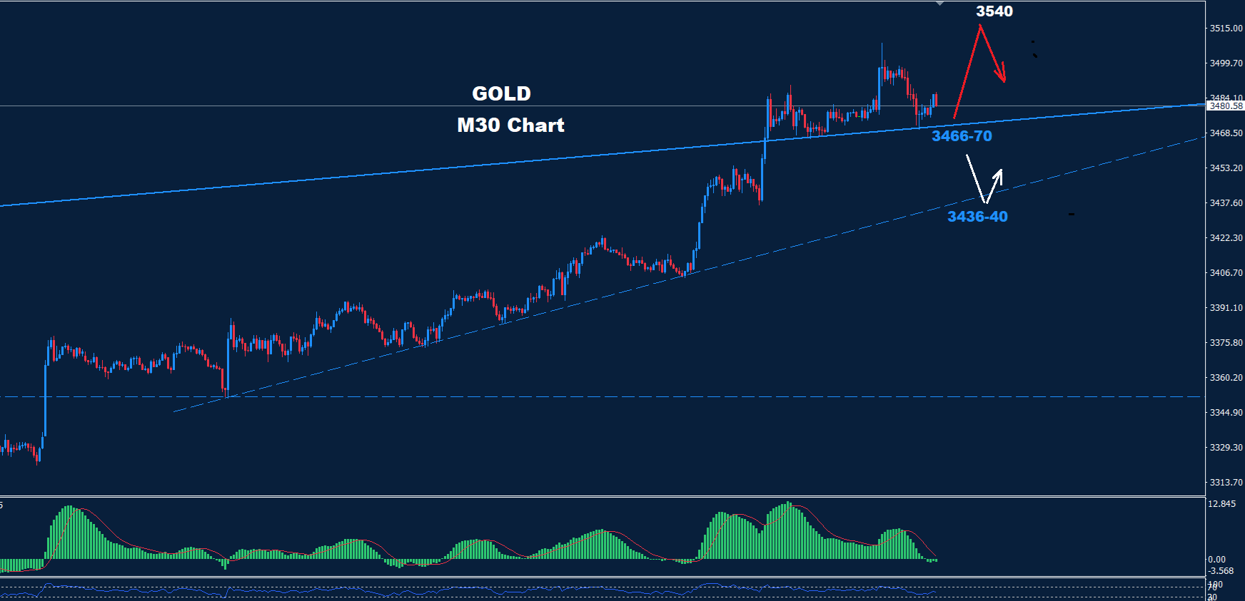 Gold –  02.09.2025