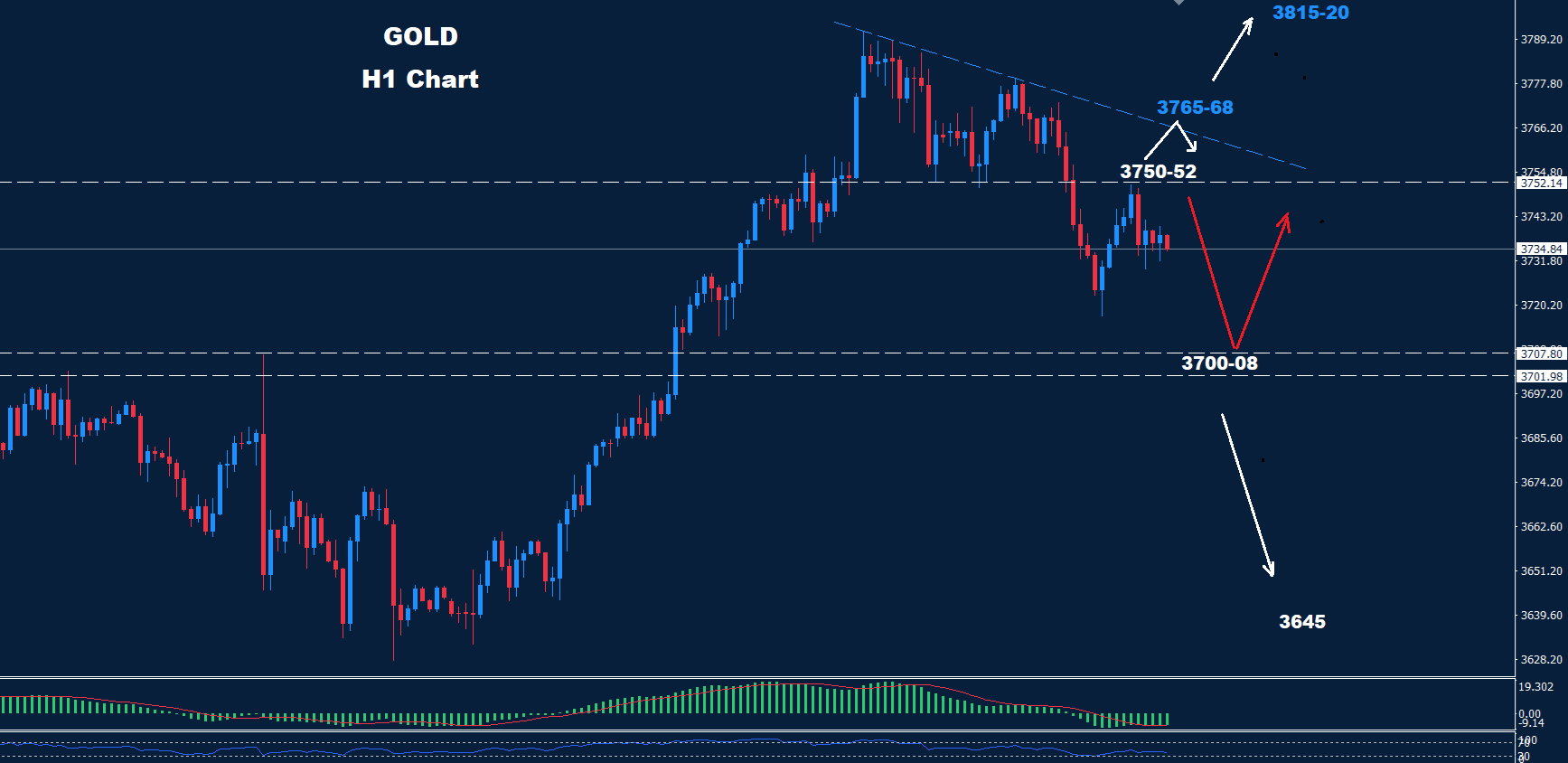 Gold–25.09.2025