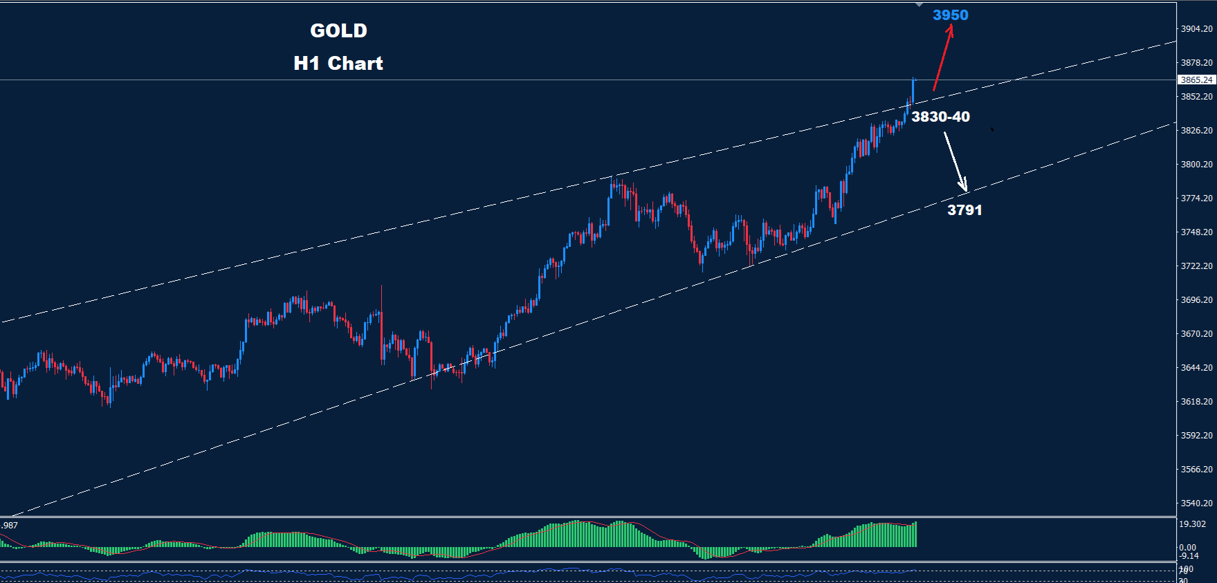 Gold–30.09.2025
