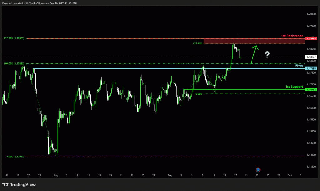 Thursday 18th September 2025: Technical Outlook and Review