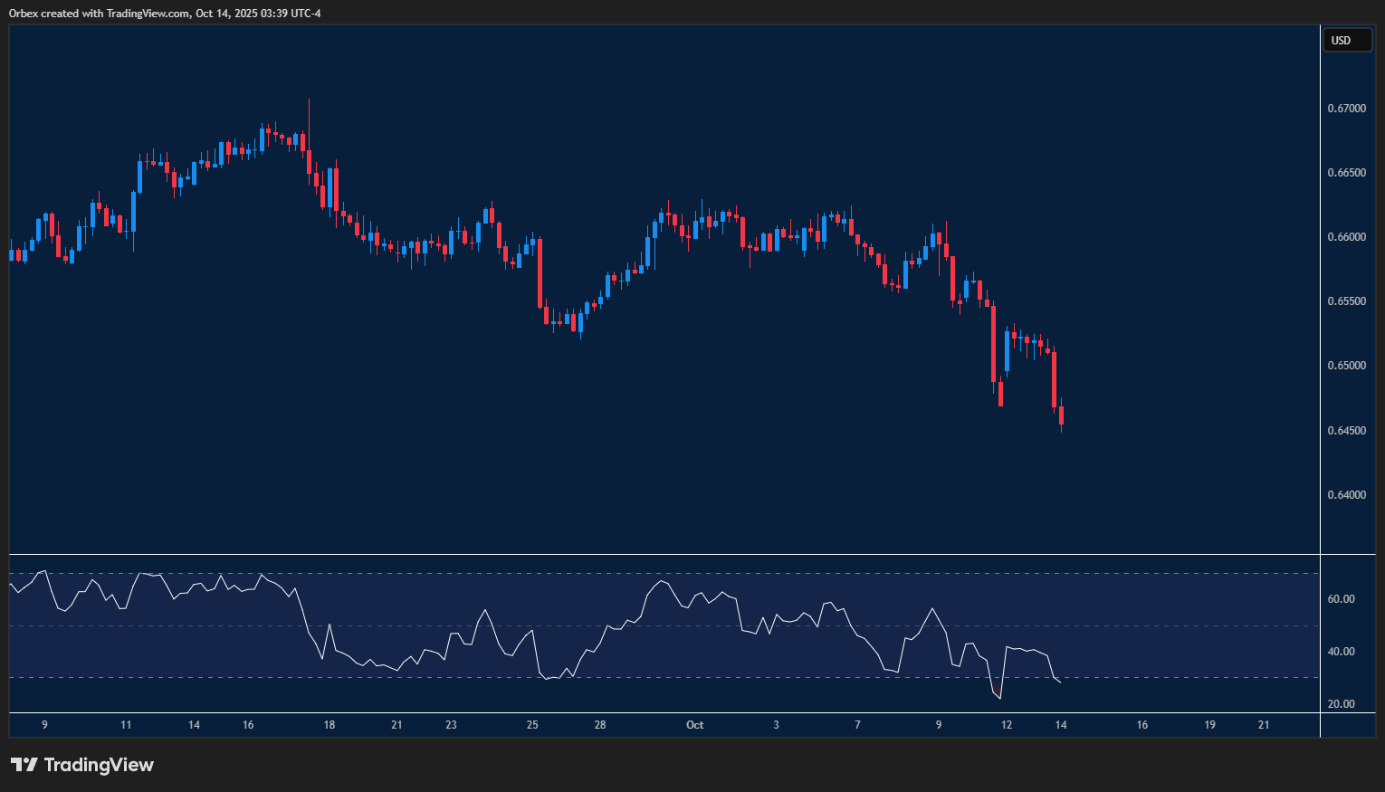 AUDUSD dips lower with the dollar maintaining its upward strength.