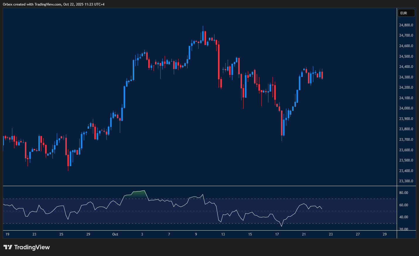GER 40 slides lower after a rally, testing support levels as volatility increases in the market.