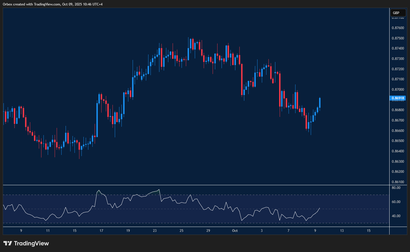 EURGBP bounces, reflecting recovery in the euro against the British pound.