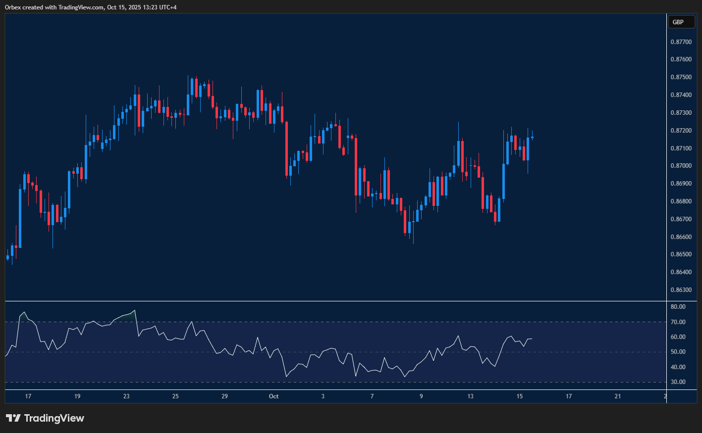 EURGBP Chart: Pound bounces against the euro, holding gains with upside potential.