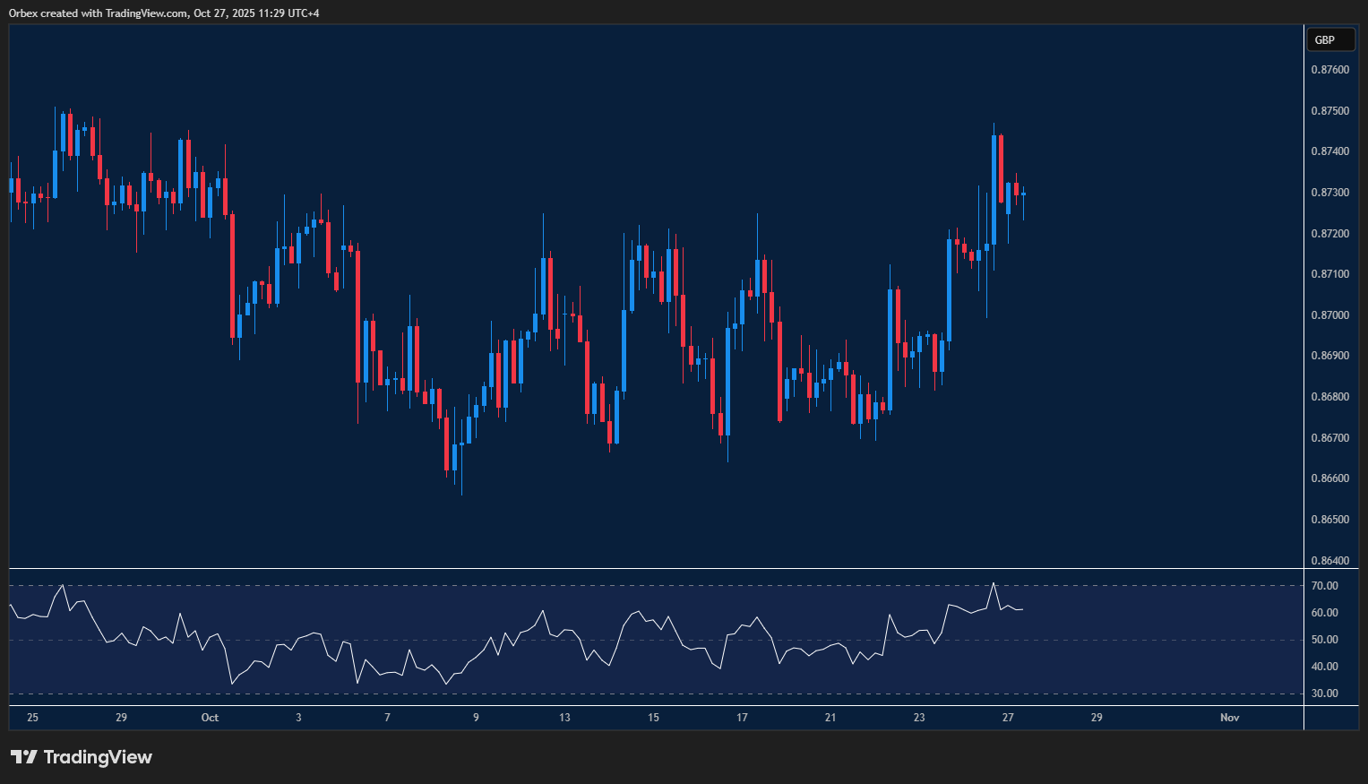 EURGBP chart highlights the pair testing key support near 0.8700 amid weakening bullish momentum.