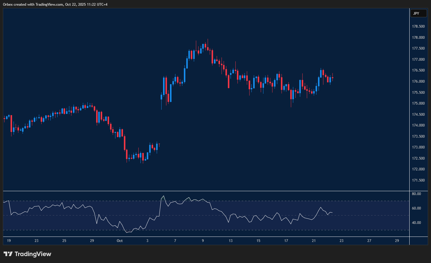 EURJPY trades in consolidation, hovering above support with potential to test resistance if momentum picks up.