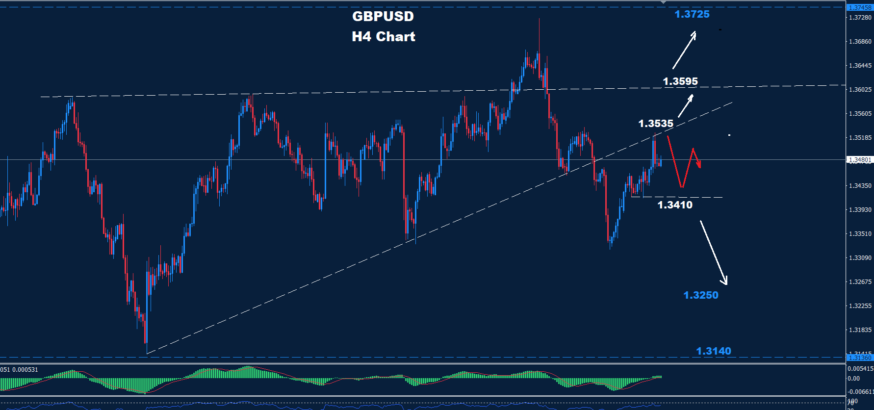 GBP/USD Analysis 10-07-2025