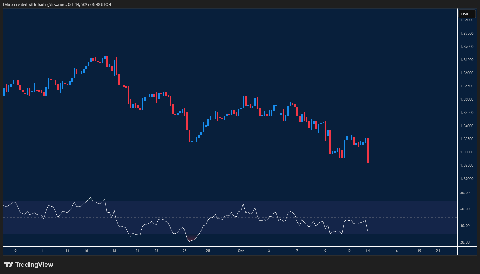 GBPUSD slides further as strong dollar momentum weighs on sterling.