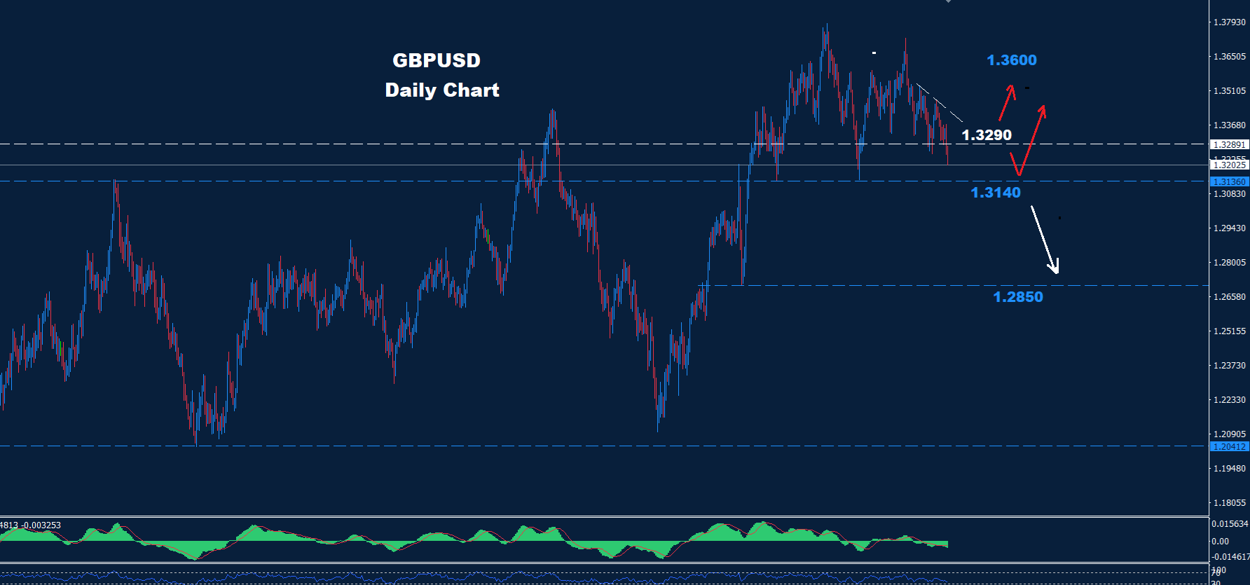 GBP/USD –  31.10.2025