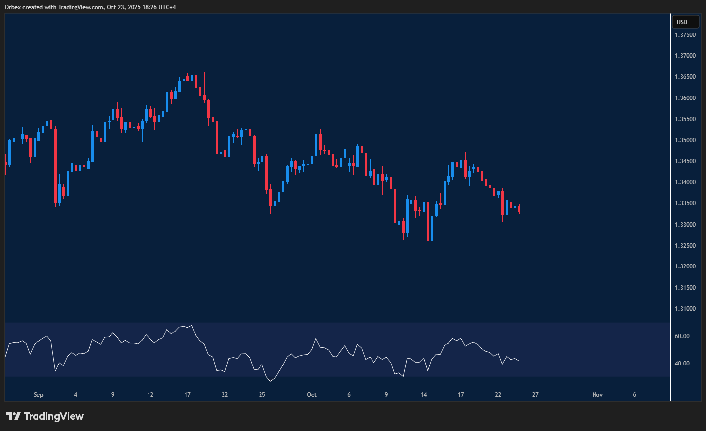 The chart shows GBPUSD trading between support at 1.3250 and resistance at 1.3480 ahead of PMI data.