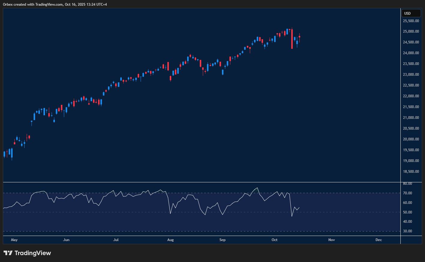 Nasdaq pushes for fresh highs with tech and AI stocks leading momentum