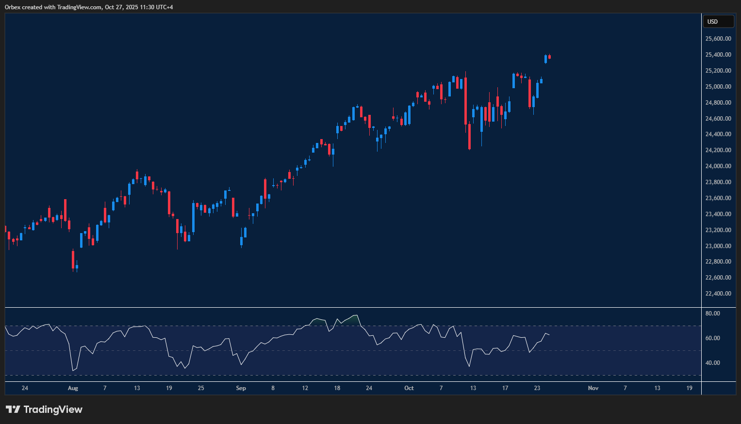 NAS 100 chart illustrates the index climbing higher as optimism builds ahead of the Earning Season.