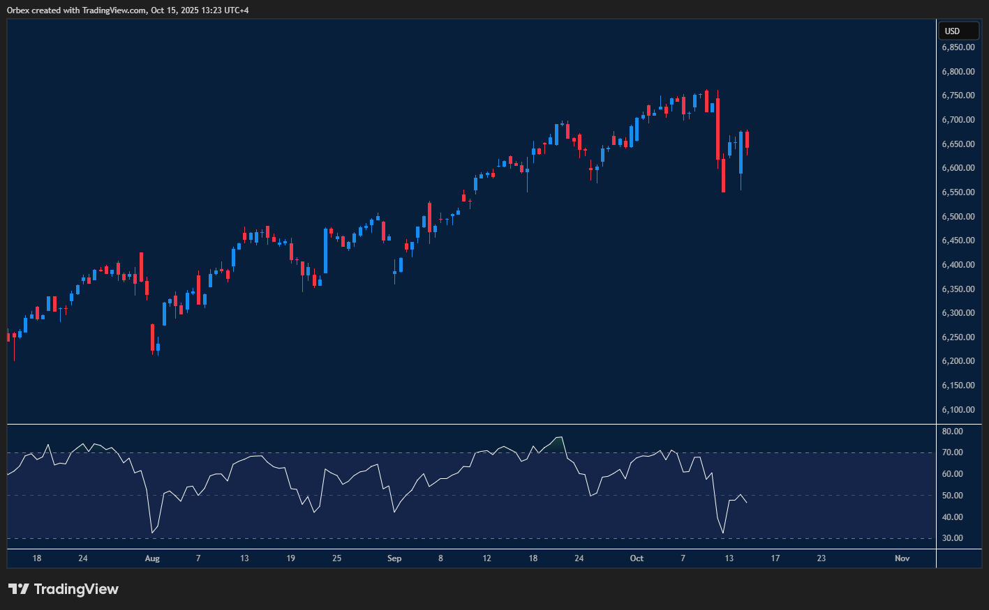 SPX 500 Chart: S&P rallies toward new highs, slight pullback in momentum, support and resistance in focus.
