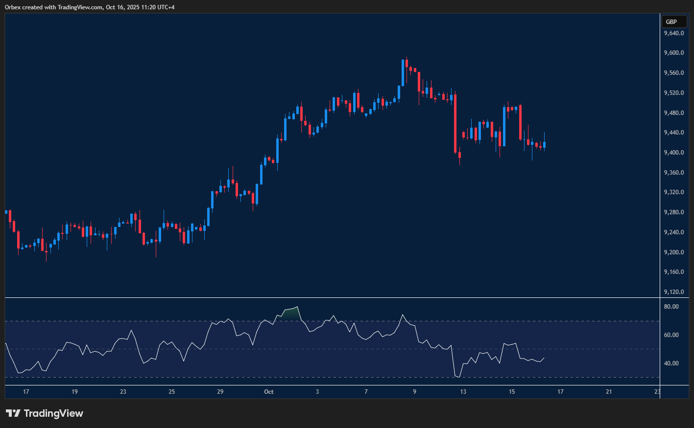 Markets stay mixed as ( UK 100 )FTSE trades sideways, USDJPY weakens, and NZDUSD rebounds higher on improved sentiment across currencies.