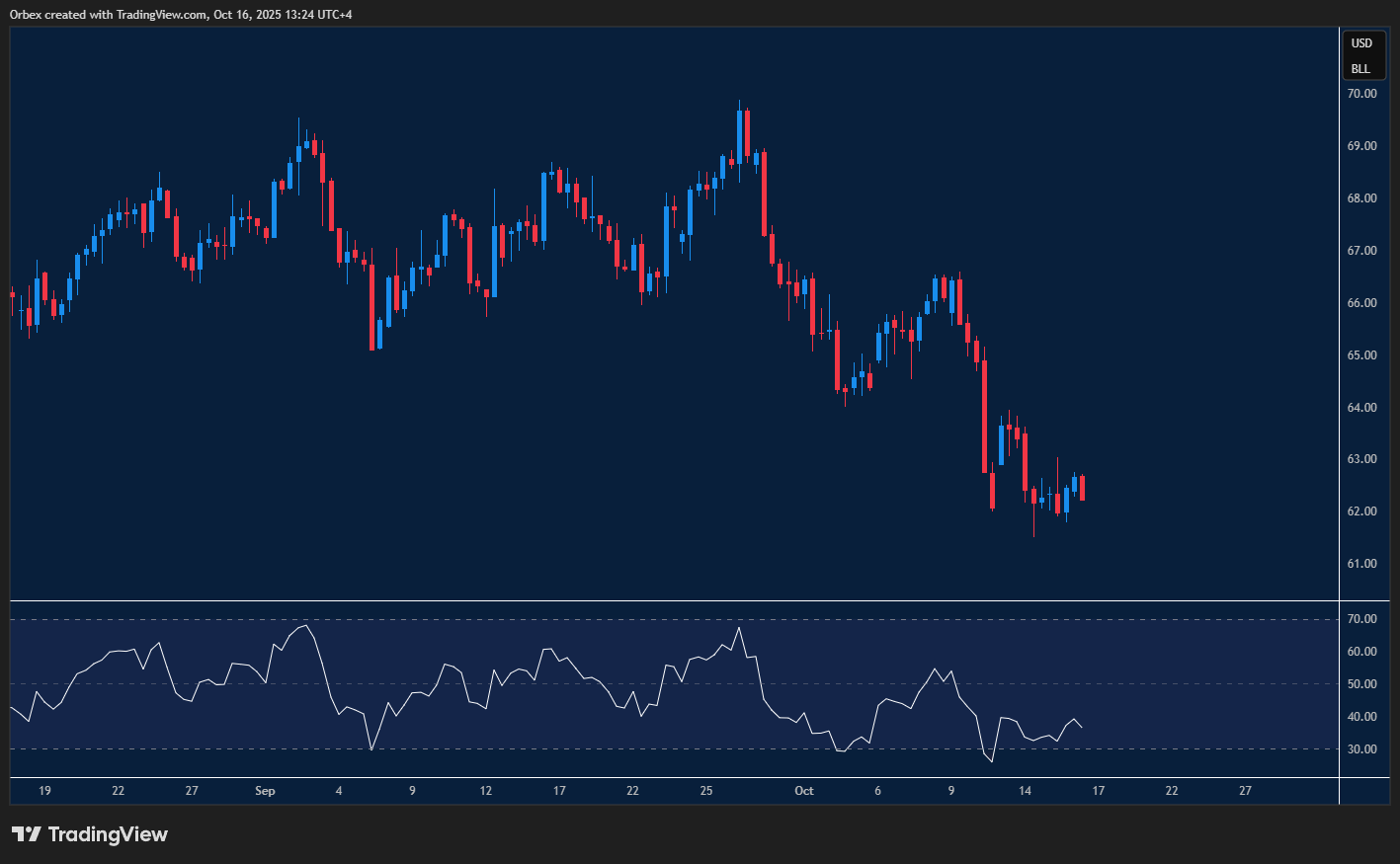 Markets stay volatile as (UKOIL) Brent seeks support, AUDUSD faces pressure, and NAS 100 eyes a new record amid shifting sentiment