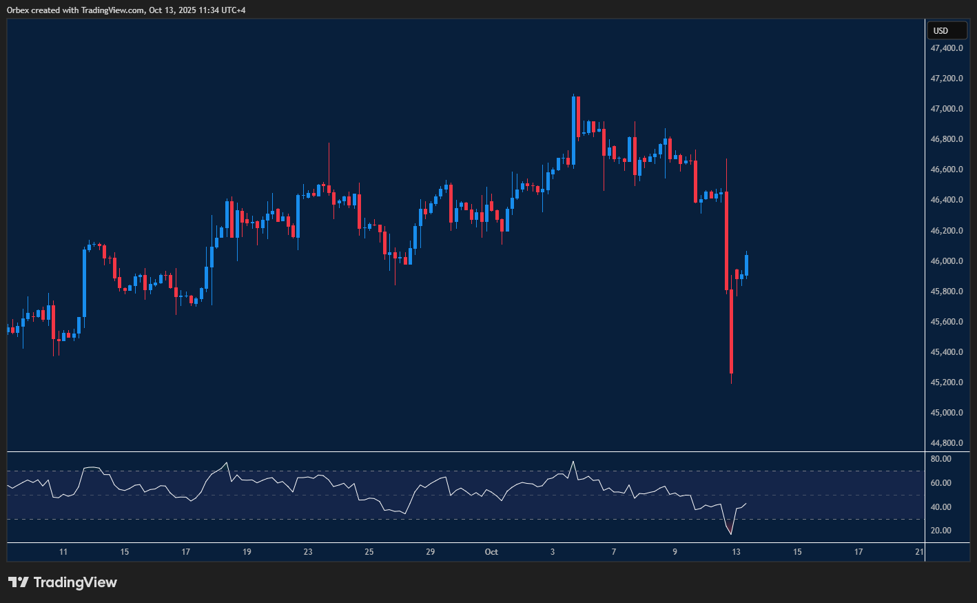 US30 attempts rebound as buyers test resistance levels