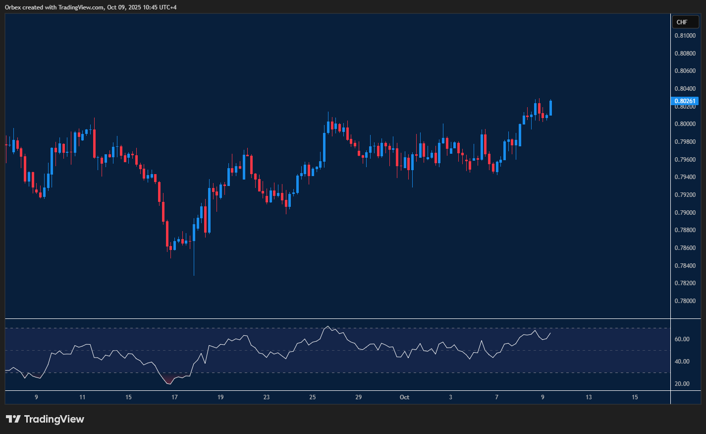 USDCHF rises, indicating continued strength in the US dollar against the Swiss franc.