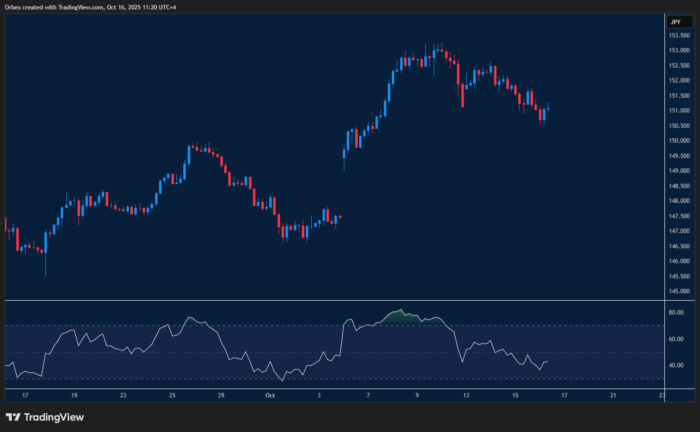 USDJPY slips as yen strength pressures the dollar lower