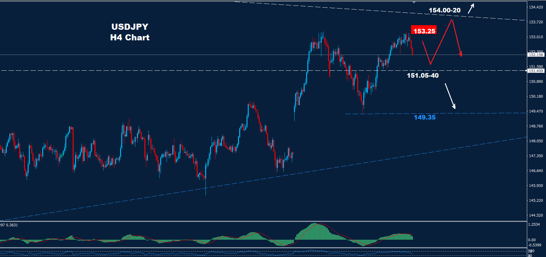 USD/JPY –  29.10.2025