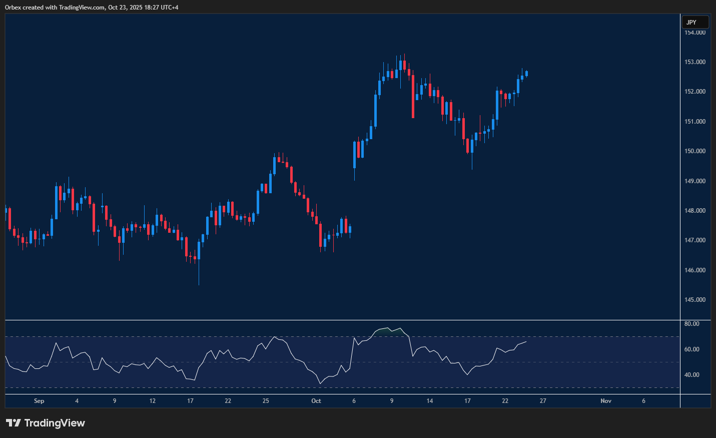 The chart shows USDJPY moving higher, targeting 153.00 with support at 145-150.