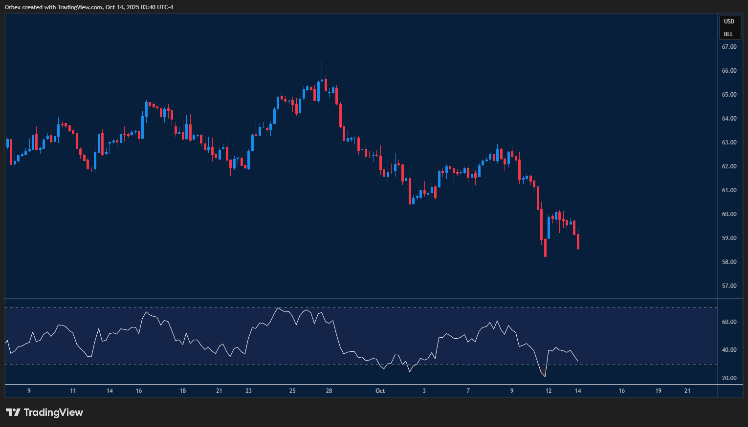 WTI crude struggles to rebound as selling pressure dominates.