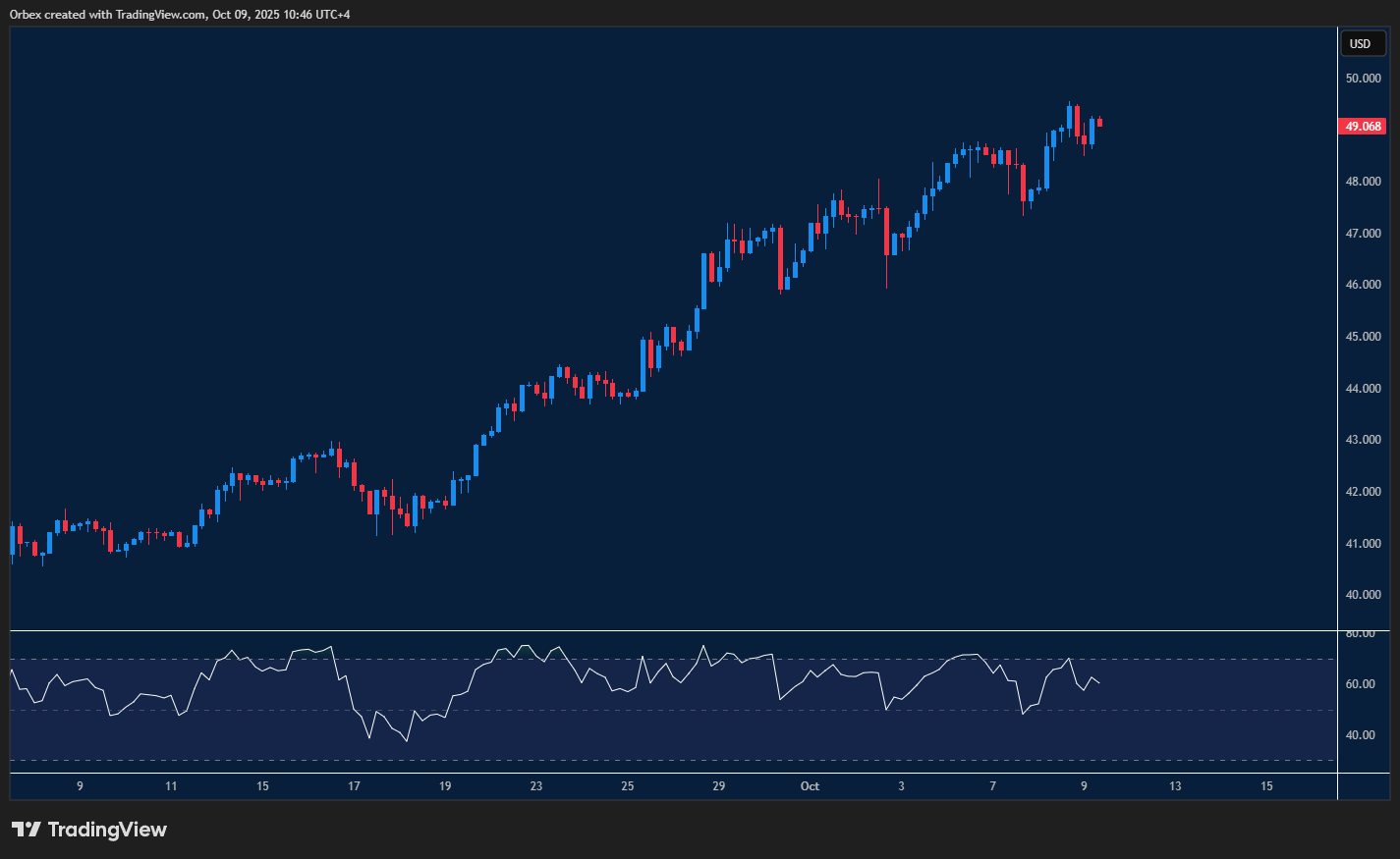 XAGUSD spikes higher as silver reaches a new yearly high, showing strong upward momentum.