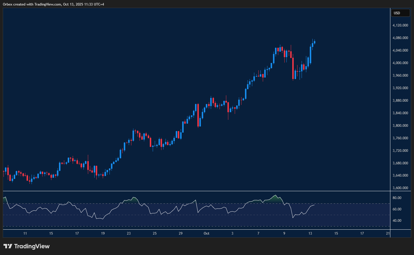 XAUUSD pushes higher as traders seek safety amid tension