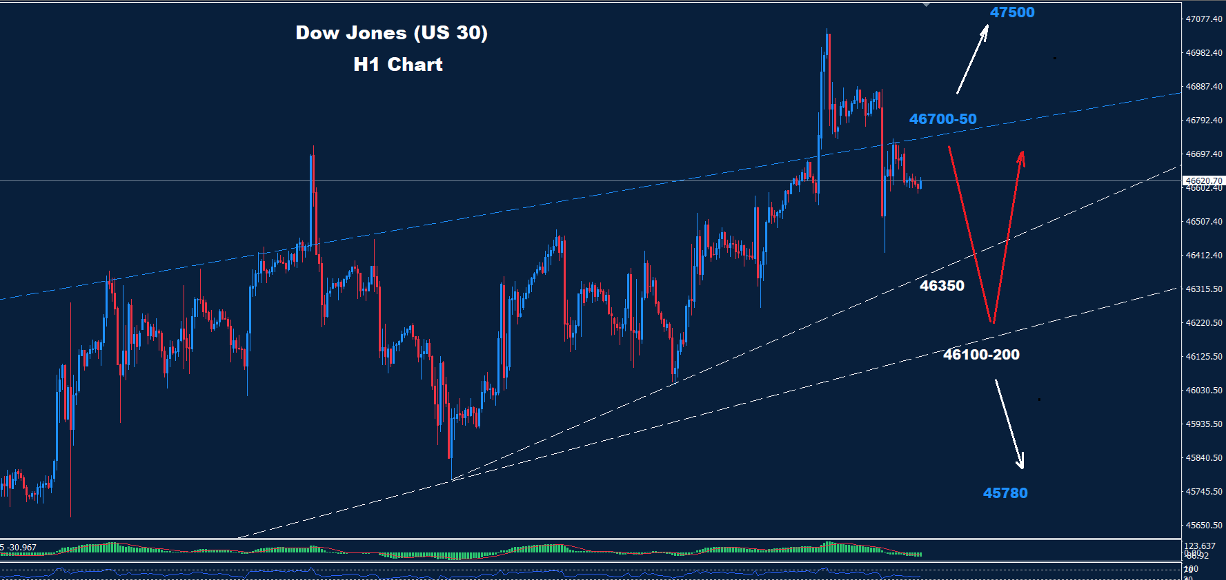 Dow Jones Analysis 10-07-2025