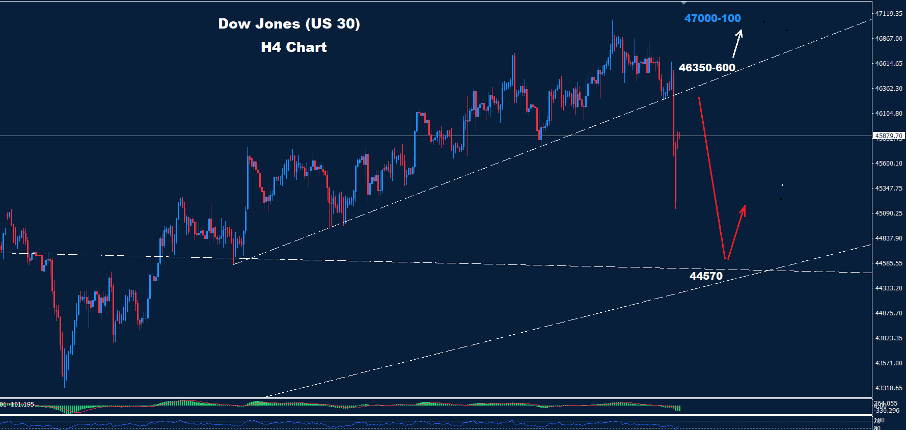 Dow Jones – 14.10.2025
