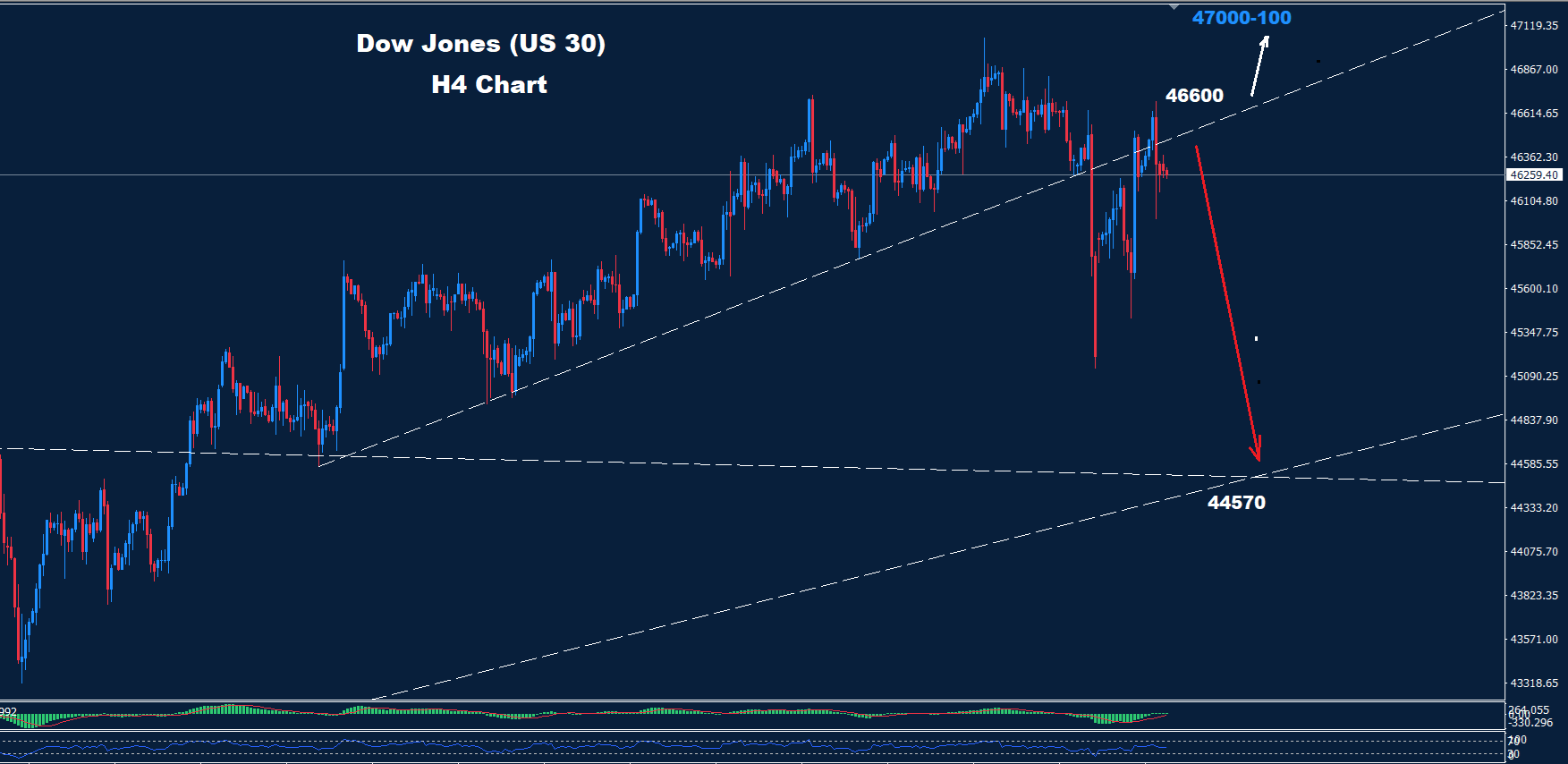 Dow Jones–16.10.2025