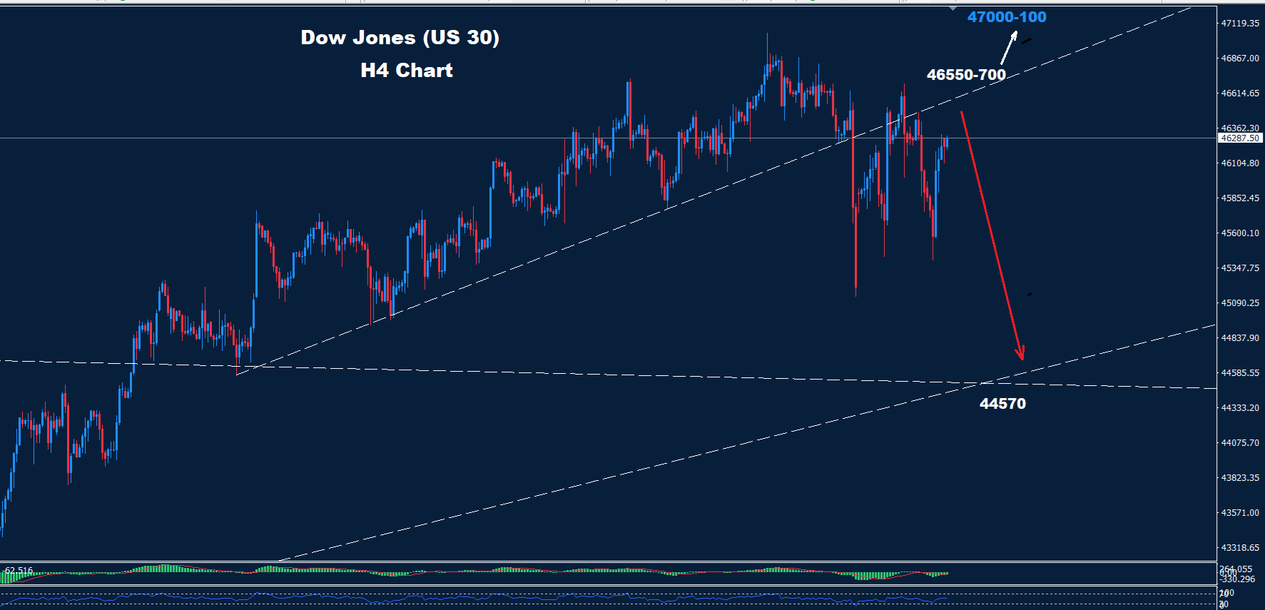 Dow Jones – 20.10.2025