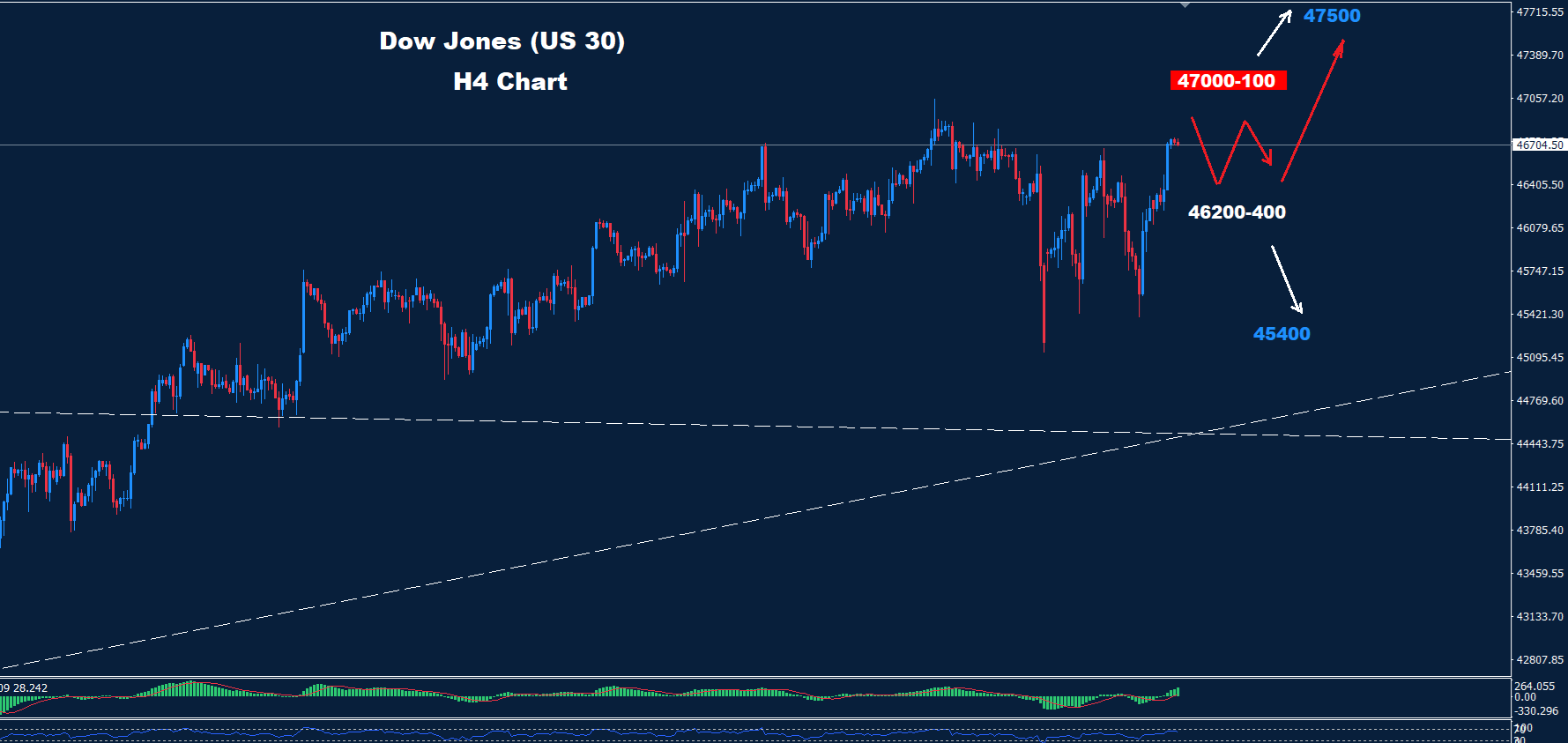 Dow Jones – 21.10.2025