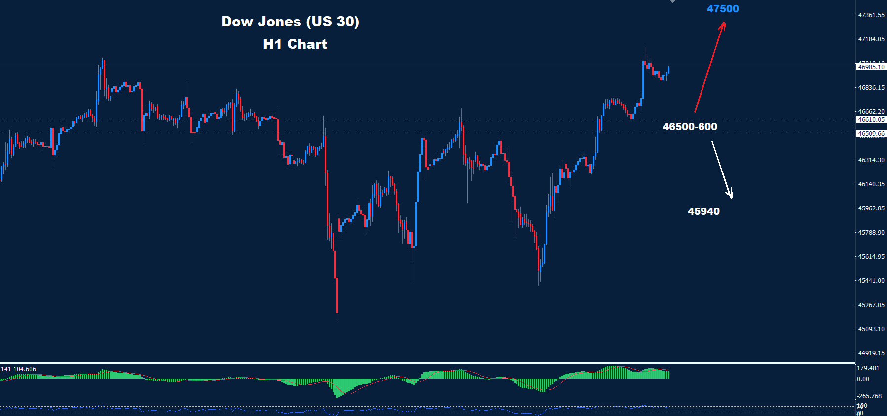 Dow Jones – 22.10.2025