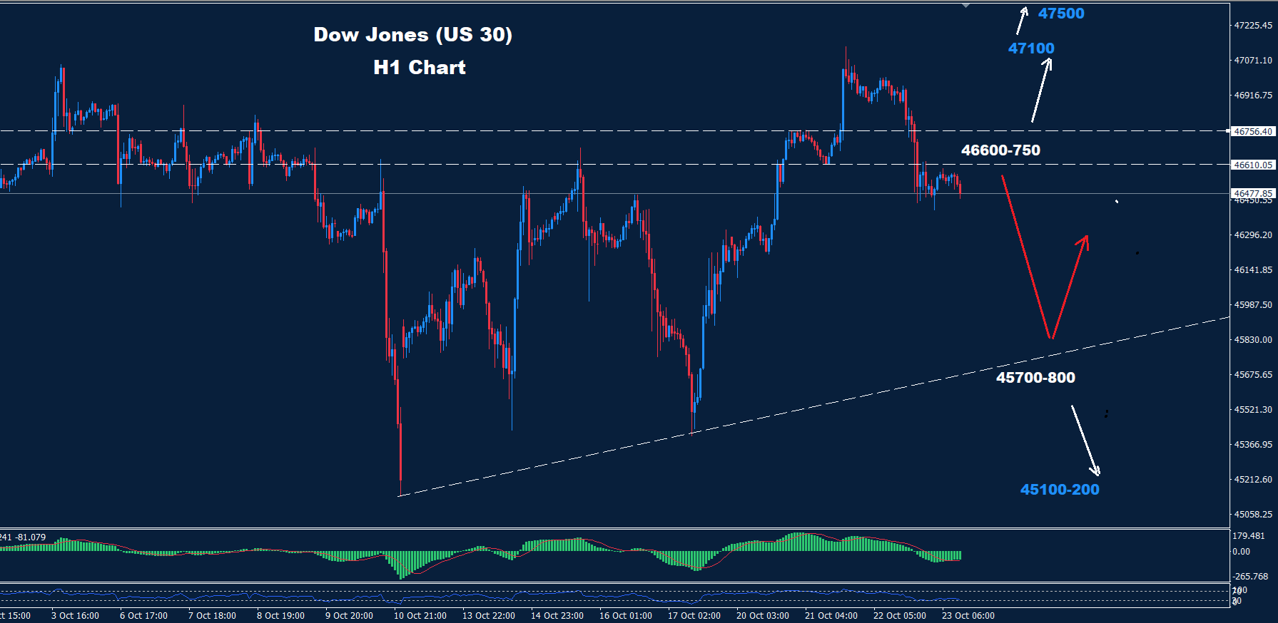 Dow Jones – 23.10.2025