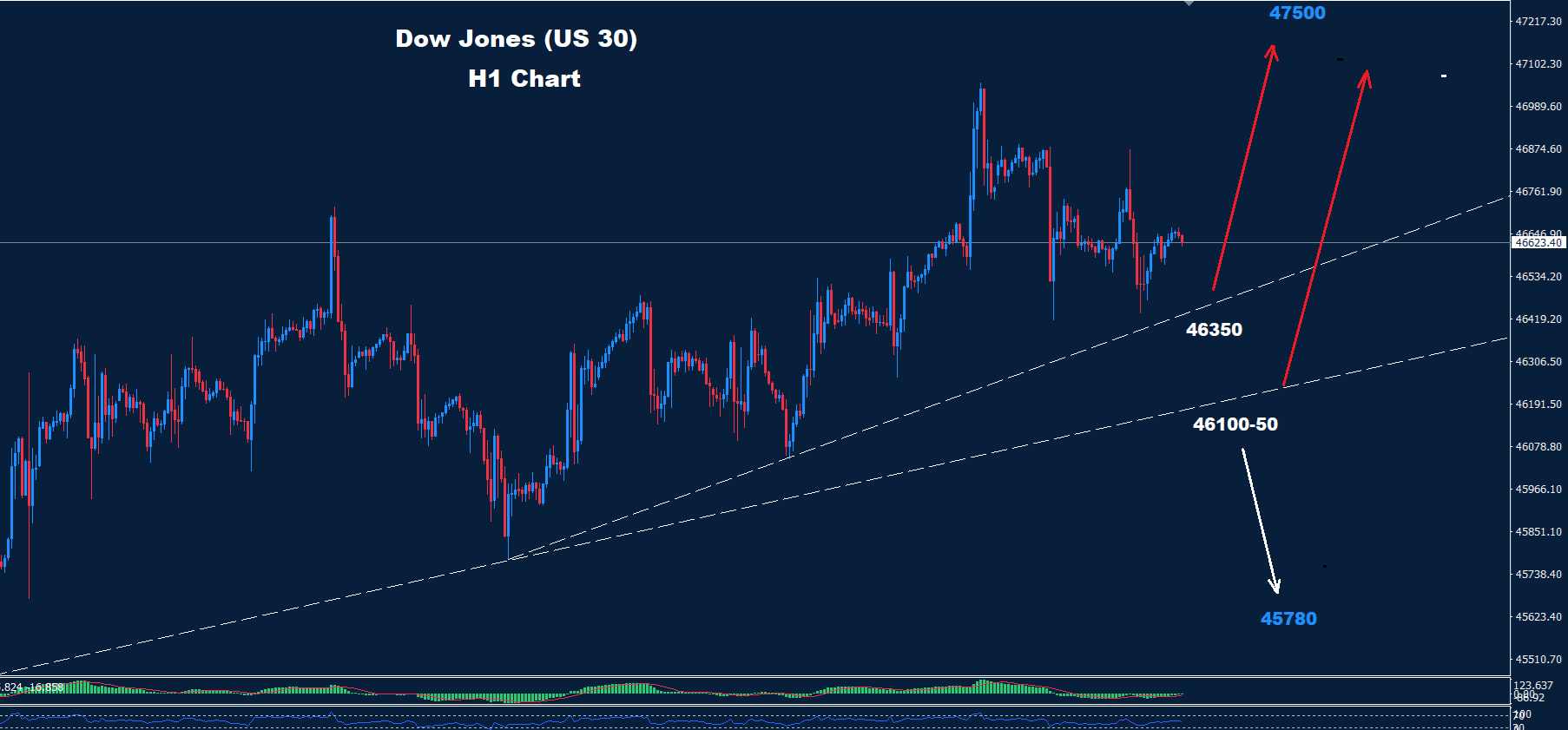 Explore the latest Dow Jones Analysis 08-10-2025, revealing support levels and trends for informed trading decisions.