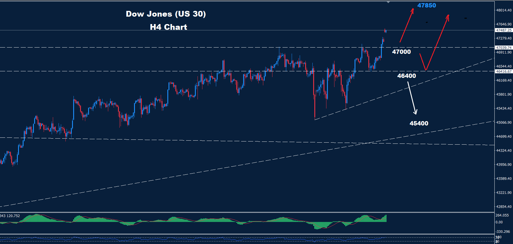 Dow Jones – 27.10.2025