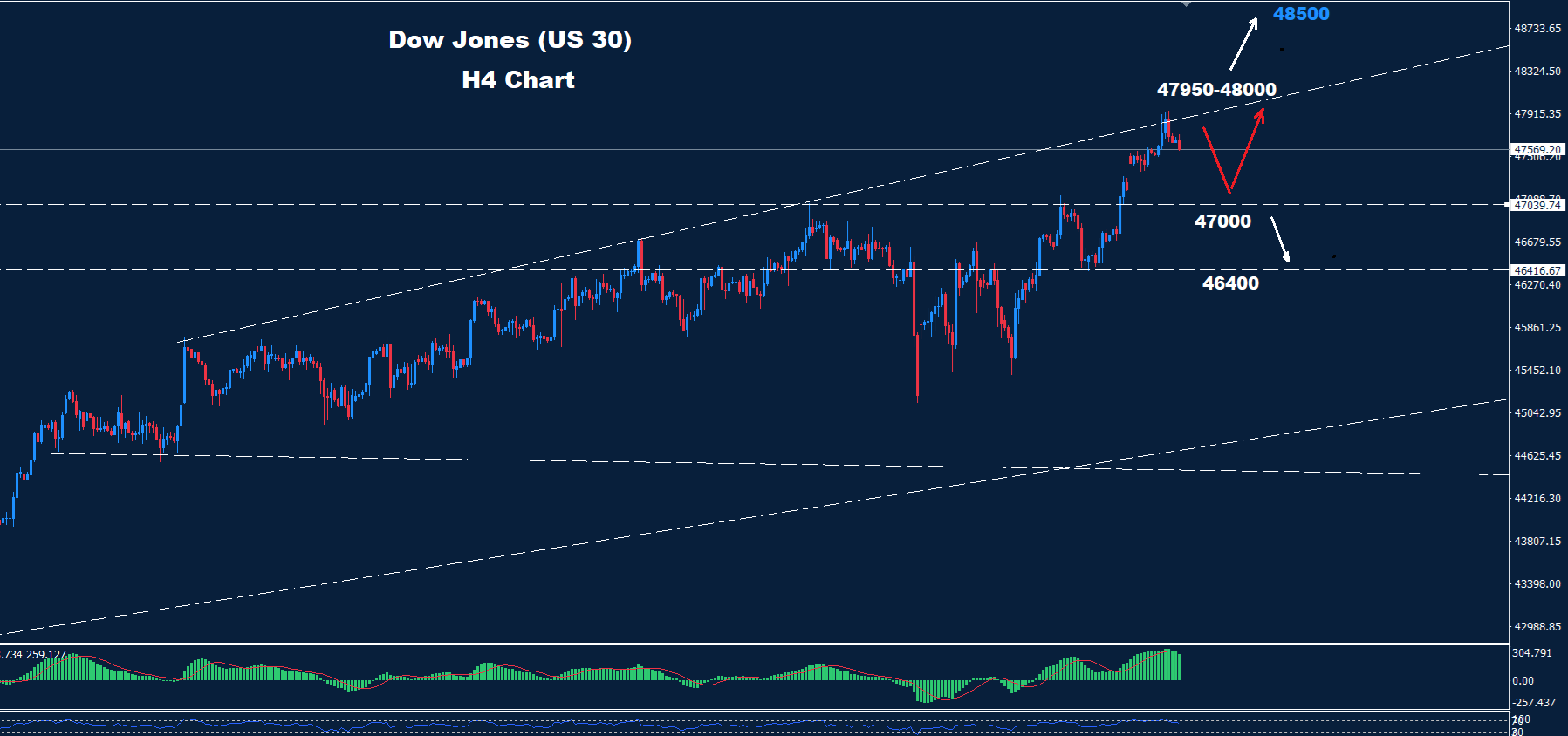 Dow Jones – 30.10.2025