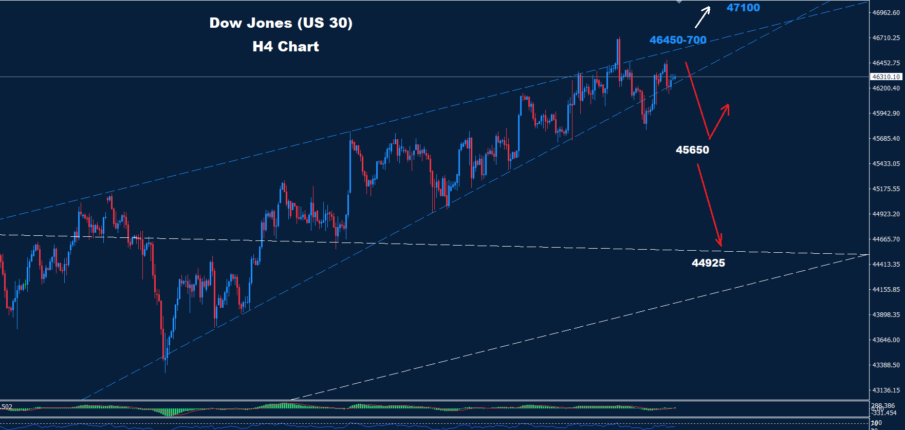 Dow Jones–03.10.2025