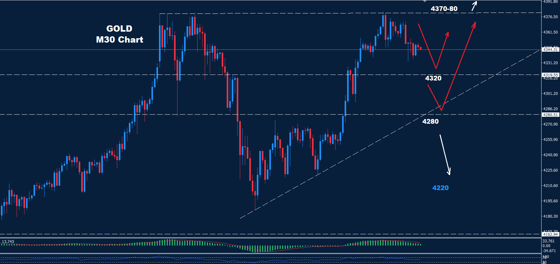 Gold –  21.10.2025