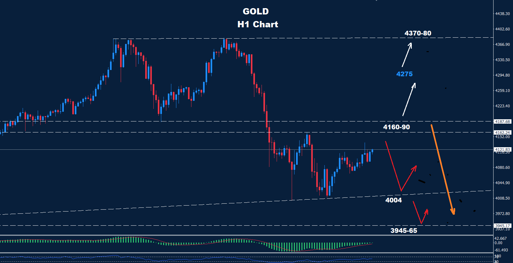 Gold –  23.10.2025